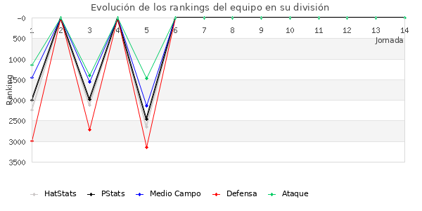 Rankings del equipo en VII