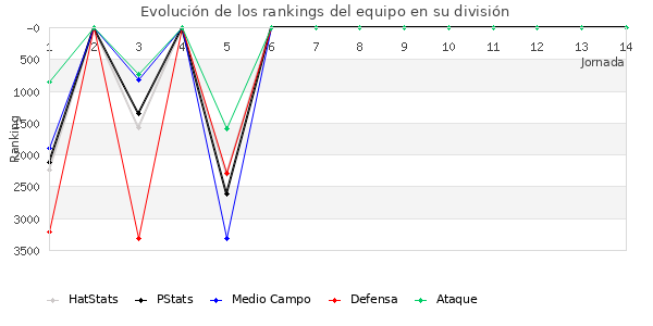 Rankings del equipo en VII