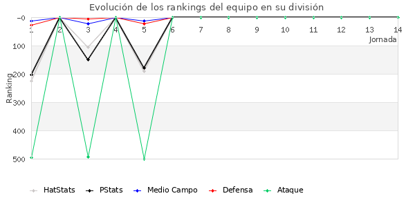 Rankings del equipo en IV