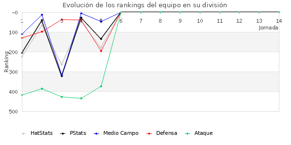 Rankings del equipo en IV