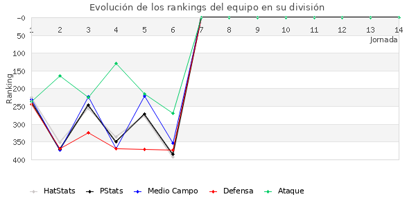 Rankings del equipo en IV