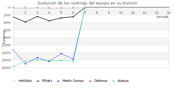 Rankings del equipo en VIII