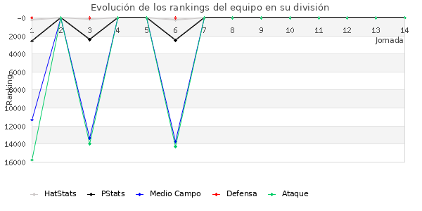 Rankings del equipo en VIII