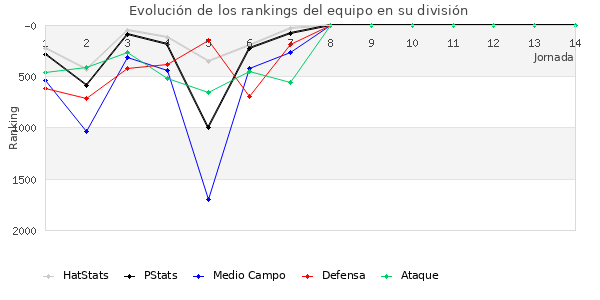 Rankings del equipo en V