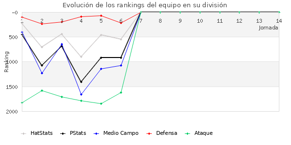 Rankings del equipo en V