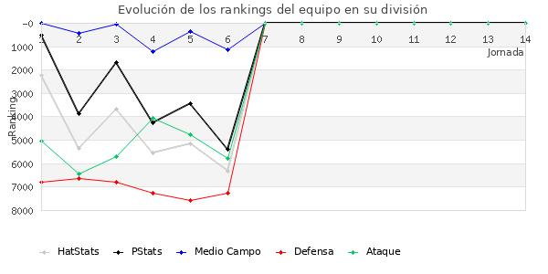 Rankings del equipo en VI