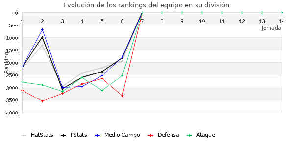 Rankings del equipo en VI