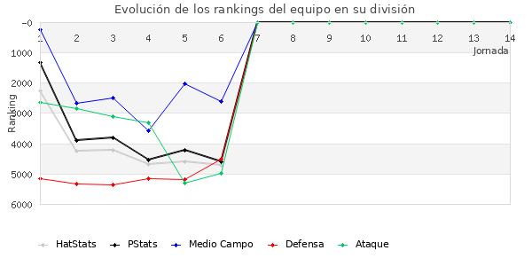 Rankings del equipo en VI