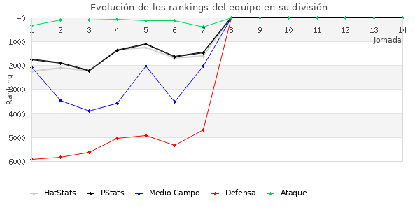 Rankings del equipo en VI