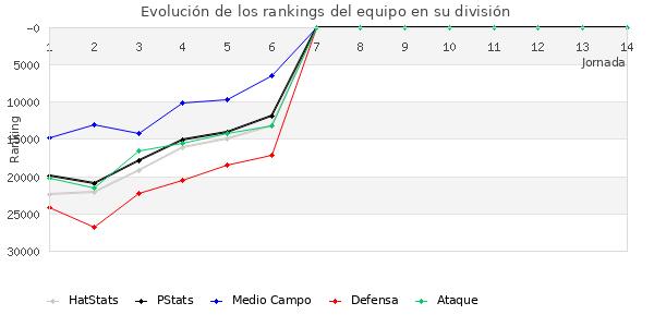 Rankings del equipo en Copa