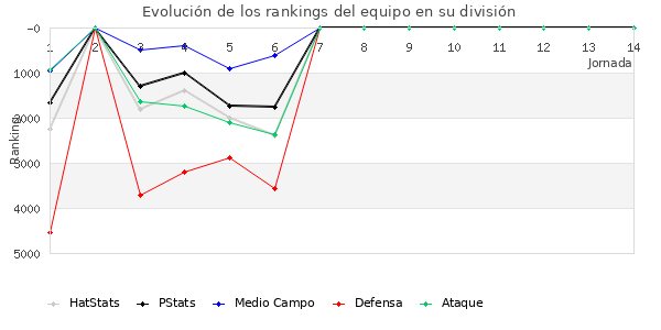 Rankings del equipo en VII