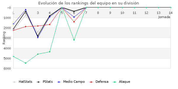 Rankings del equipo en VII