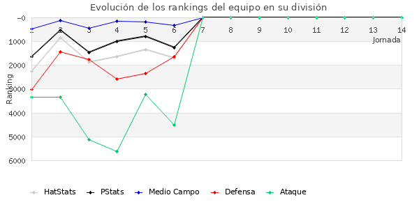 Rankings del equipo en VII