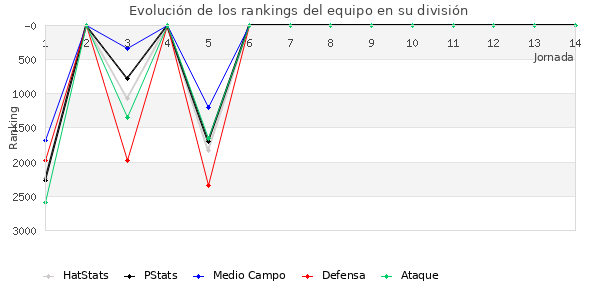 Rankings del equipo en VII