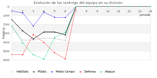 Rankings del equipo en VI