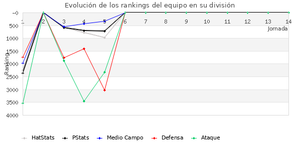 Rankings del equipo en VII