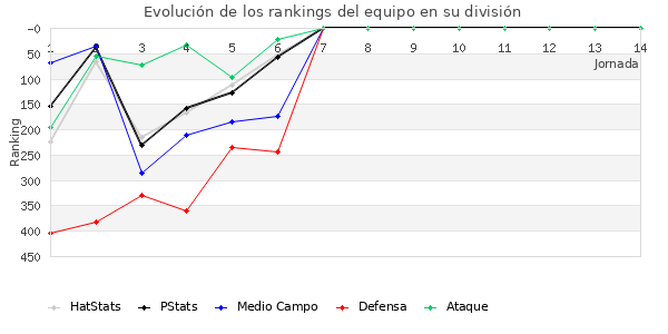 Rankings del equipo en IV