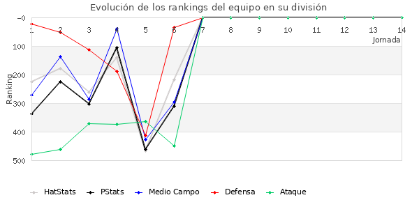 Rankings del equipo en IV