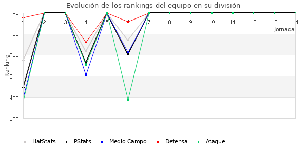 Rankings del equipo en IV