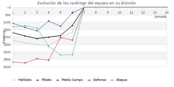 Rankings del equipo en VII