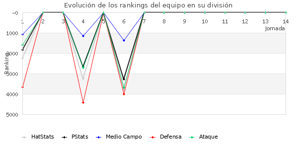 Rankings del equipo en VII