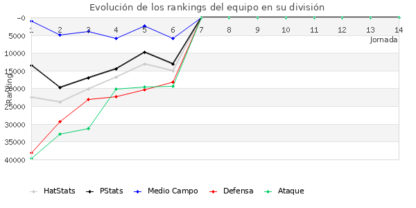 Rankings del equipo en Copa