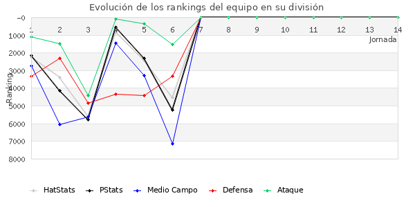 Rankings del equipo en VI