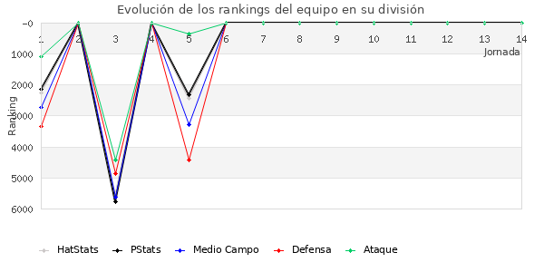 Rankings del equipo en VI