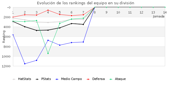 Rankings del equipo en Copa