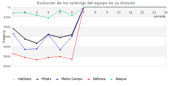 Rankings del equipo en VI