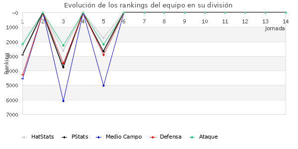 Rankings del equipo en VIII