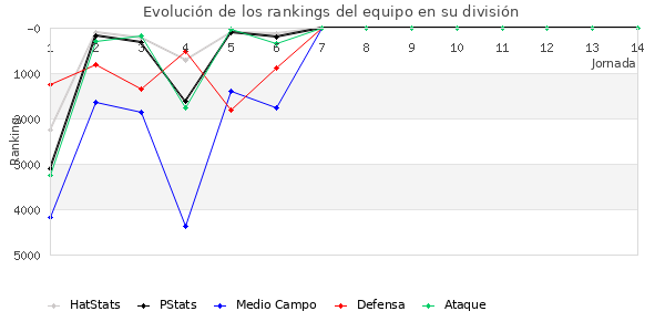 Rankings del equipo en VI