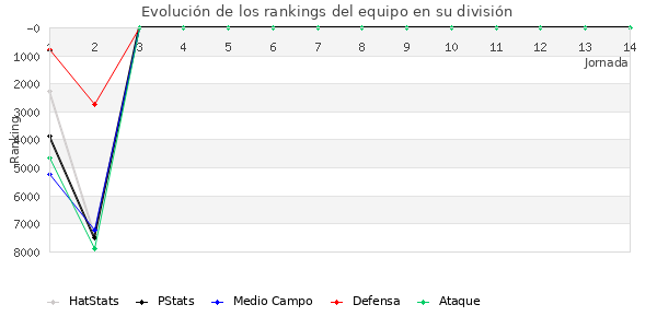 Rankings del equipo en VII