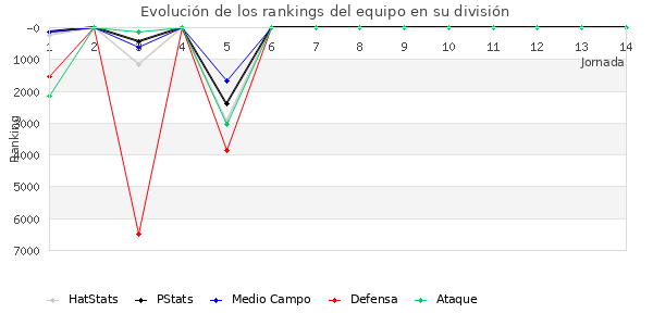 Rankings del equipo en VI