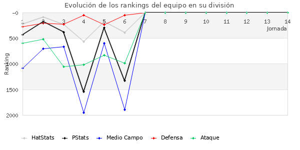 Rankings del equipo en V