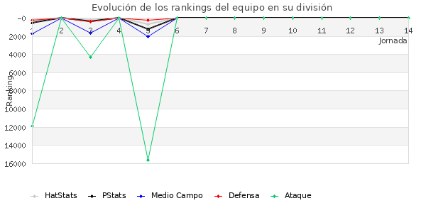 Rankings del equipo en X