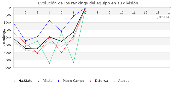 Rankings del equipo en VII