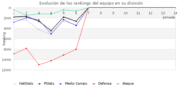 Rankings del equipo en Copa