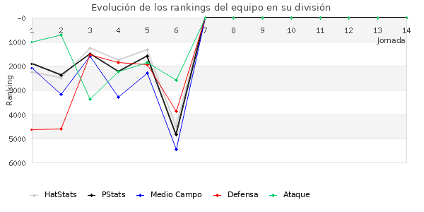 Rankings del equipo en VI