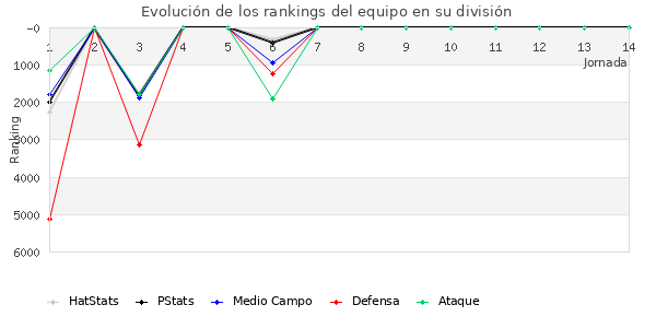 Rankings del equipo en VI