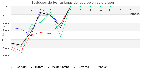 Rankings del equipo en Copa