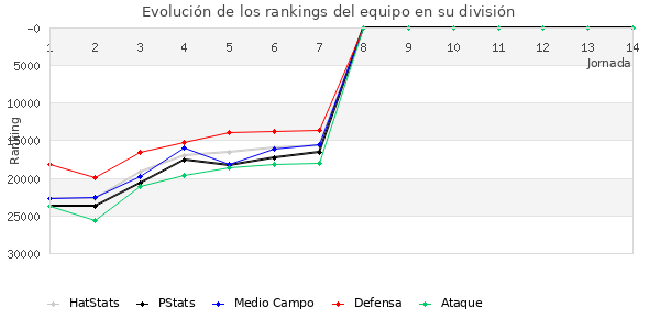 Rankings del equipo en Copa