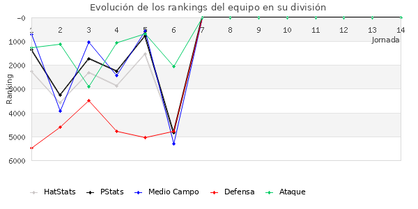 Rankings del equipo en VI