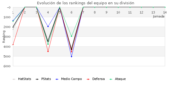 Rankings del equipo en VII