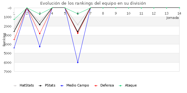 Rankings del equipo en VI