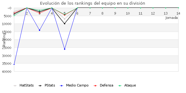 Rankings del equipo en Copa