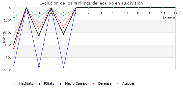 Rankings del equipo en VI