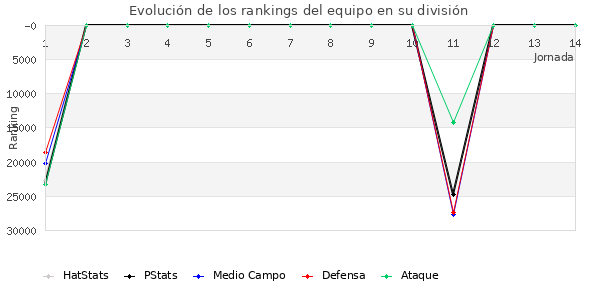 Rankings del equipo en X