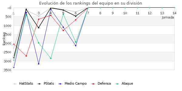 Rankings del equipo en VI