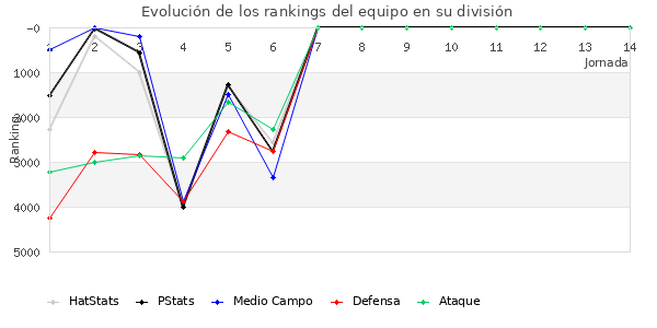 Rankings del equipo en VI